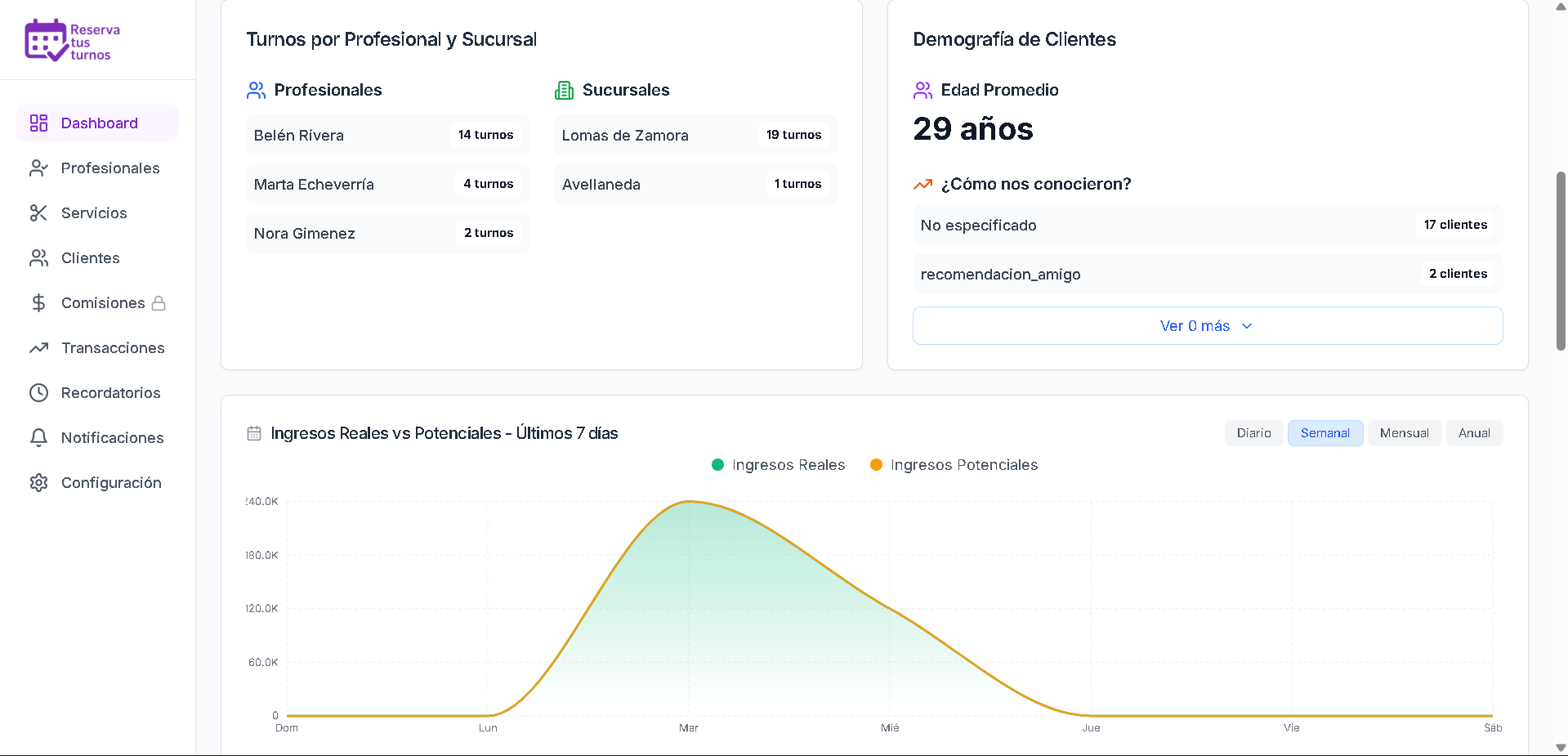 Dashboard del Sistema de Turnos